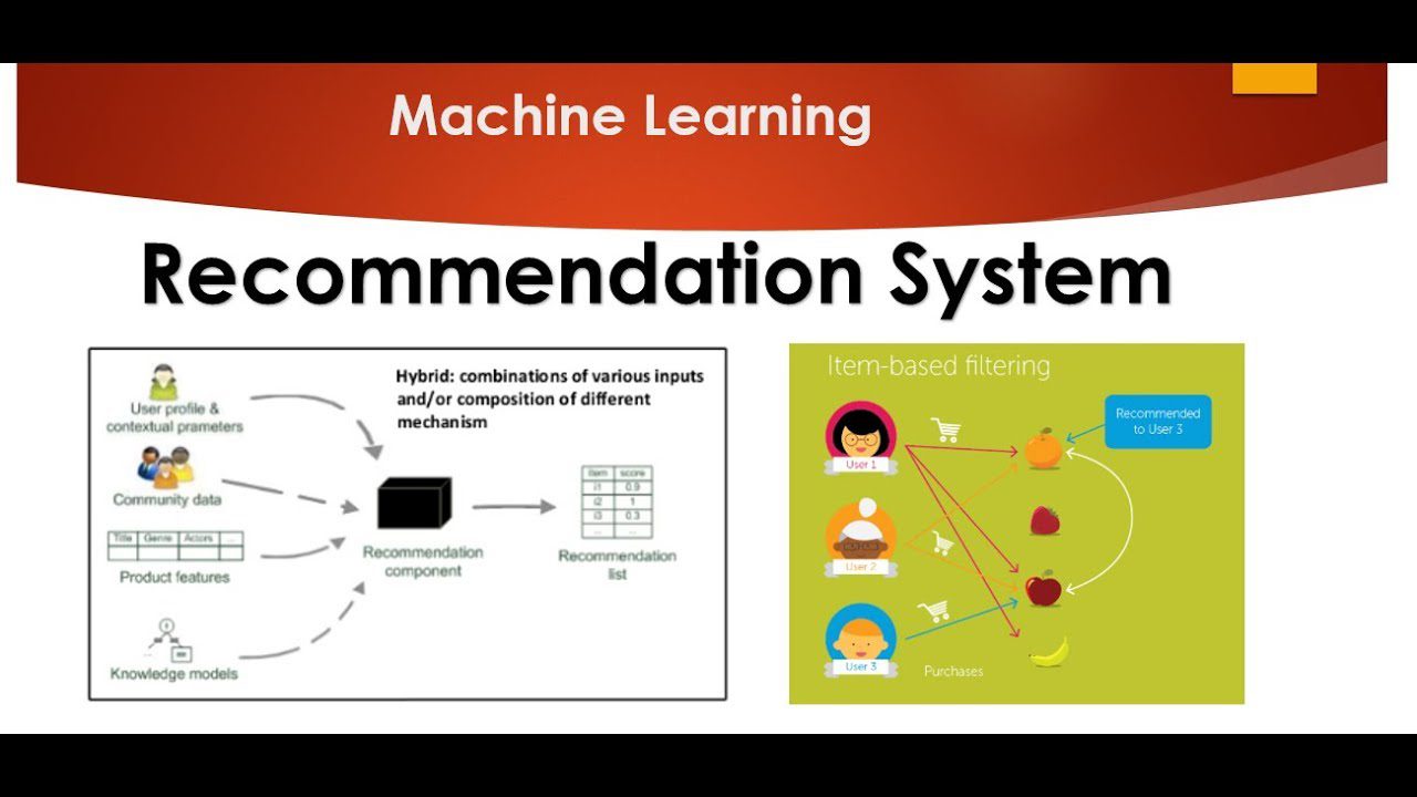 Recommendations Implemention Machine Learning Recommendation Systems: Types, Applications, and ...