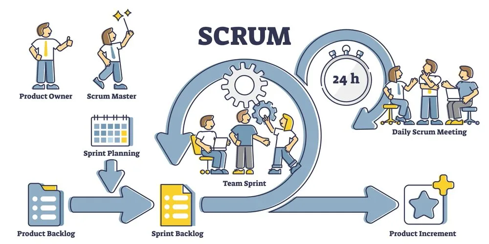Which Methodology Is Best for Web Development? 9 Scrum Framework for Collaborative Teams
