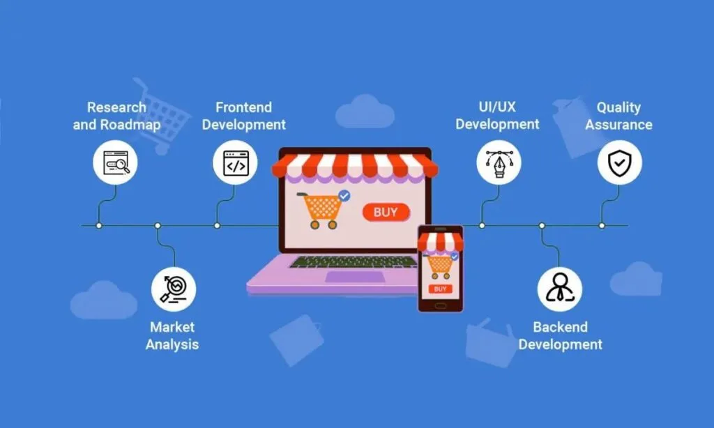 Custom eCommerce Development: A Comprehensive Guide for Modern Businesses 15 The Development Process Explained