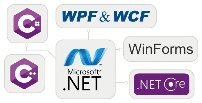 WCF Web Service & WPF Application Development: Future Trends and Key Benefits 5 Understanding WCF Web Service & WPF Application Development