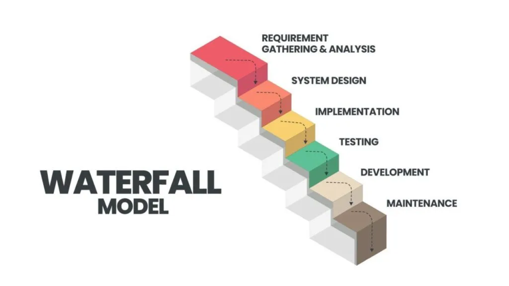 Which Methodology Is Best for Web Development? 7 Waterfall Methodology for Structured Projects
