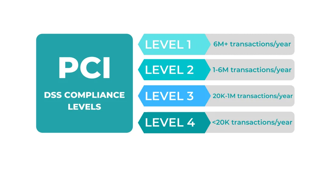 How to Build a PCI-DSS Compliant System 8 PCI DSS Compliance Levels Explained