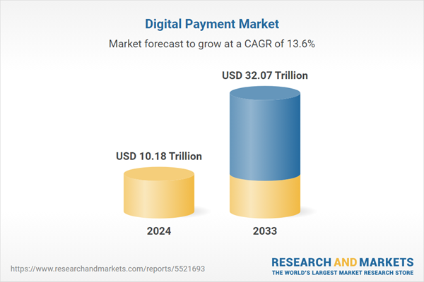 Projected Growth of Digital Payments Market (2025–2030)