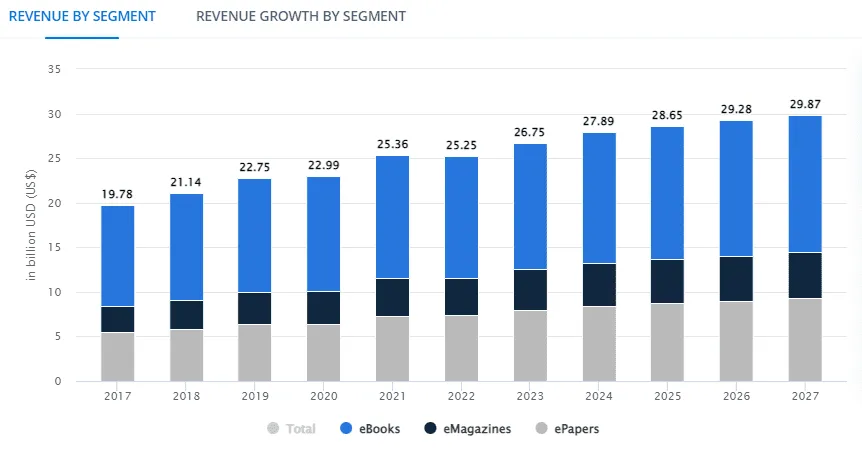 E-publishing – The Last Word of Digitalization 6 The Growth of E-Publishing