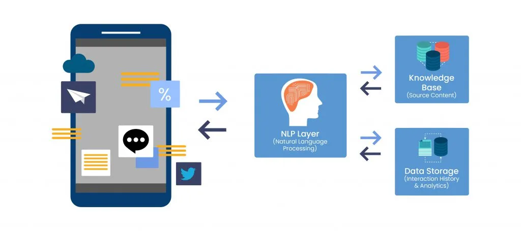 What Is an NLP Chatbot and How Natural Language Processing Chatbots Works