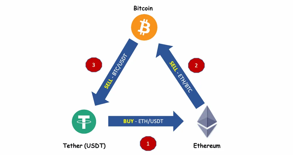 How to Build a Triangular Arbitrage Bot for Crypto Markets 7 How a Triangular Arbitrage Bot Works Popular Strategies