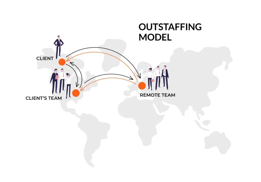 Outsourcing or Outstaffing? Which One to Choose 8 What is the Outstaffing Model?
