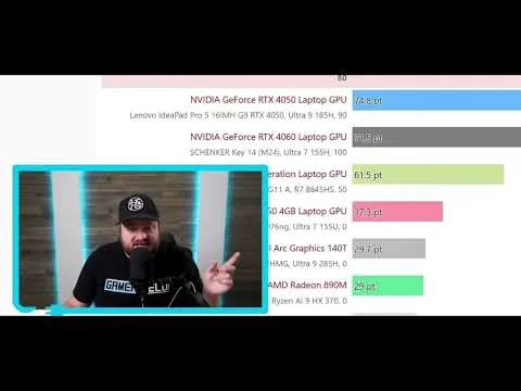 Progressive Robot host in a webcam frame pointing at a laptop GPU benchmark chart with colored performance bars.
