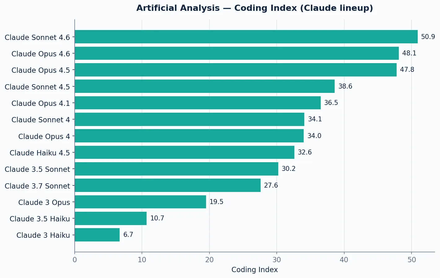 Anthropic Claude Opus 4.7 Artificial Analysis coding index benchmark chart across the Claude model lineup