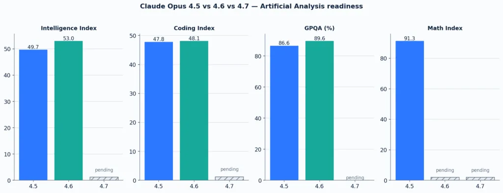 Anthropic Claude Opus 4.7 readiness comparison versus Claude Opus 4.5 and Claude Opus 4.6 on intelligence coding GPQA and math