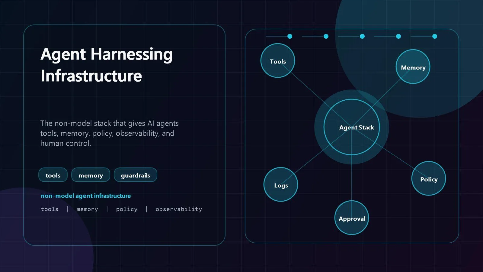 Agent Harnessing infrastructure dashboard connecting AI agents to tools memory guardrails and observability