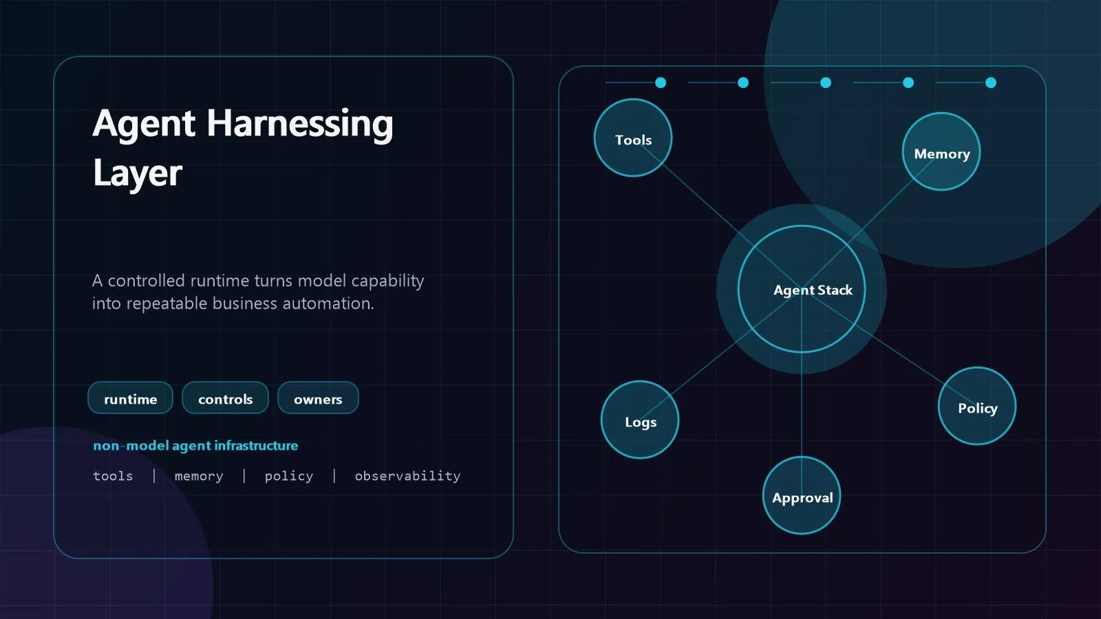 Agent Harnessing: 7 Powerful Ways AI Agents Really Work 9 Agent Harnessing infrastructure layer for AI teams with tools memory and governance controls