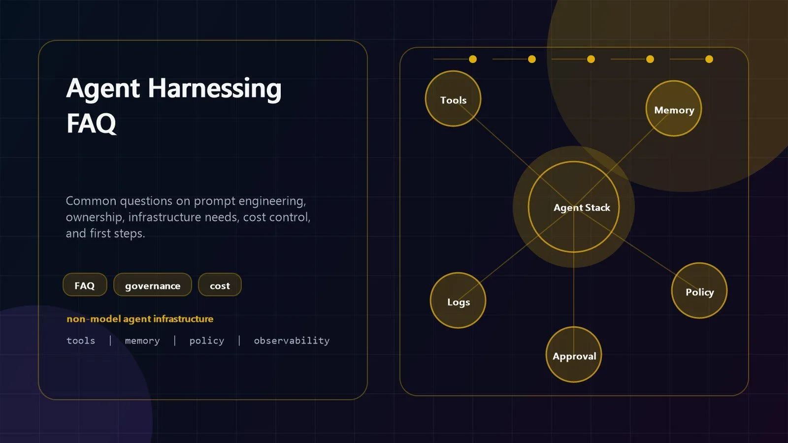Agent Harnessing: 7 Powerful Ways AI Agents Really Work 15 Agent Harnessing FAQ visual for AI agent infrastructure prompt engineering and governance questions