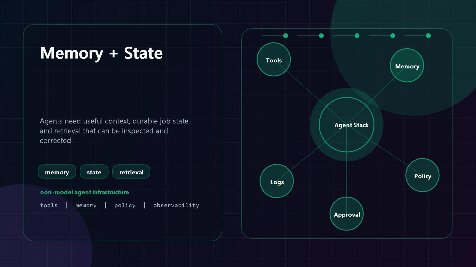 Agent Harnessing: 7 Powerful Ways AI Agents Really Work 12 Agent Harnessing memory state and retrieval diagram for reliable AI agent workflows