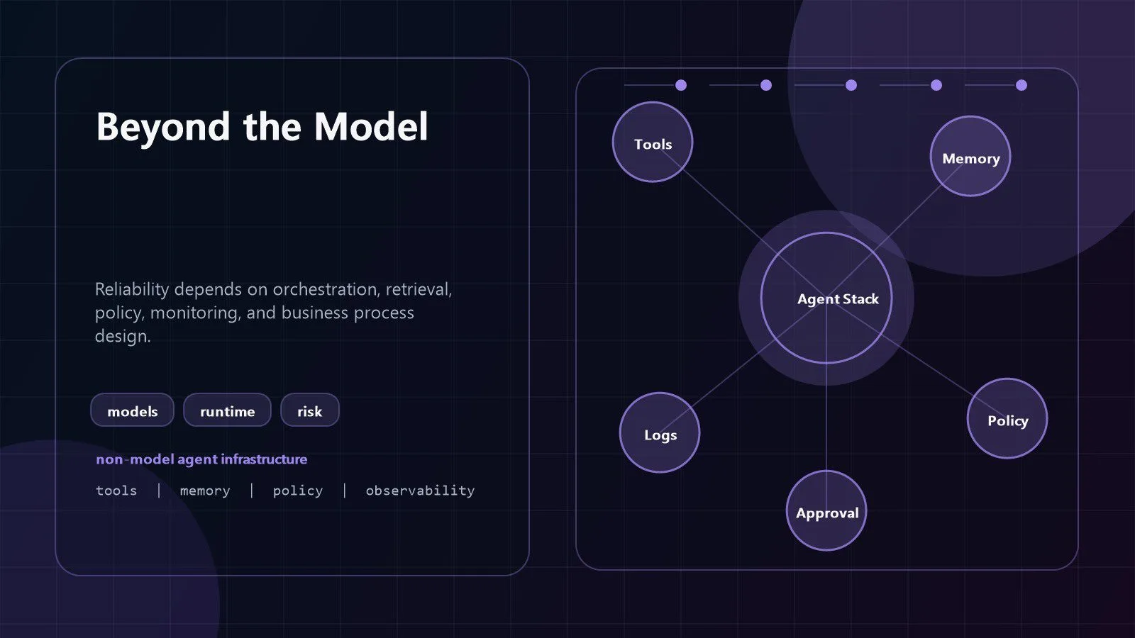 Agent Harnessing: 7 Powerful Ways AI Agents Really Work 10 Agent Harnessing reliability stack showing models orchestration retrieval policy and monitoring