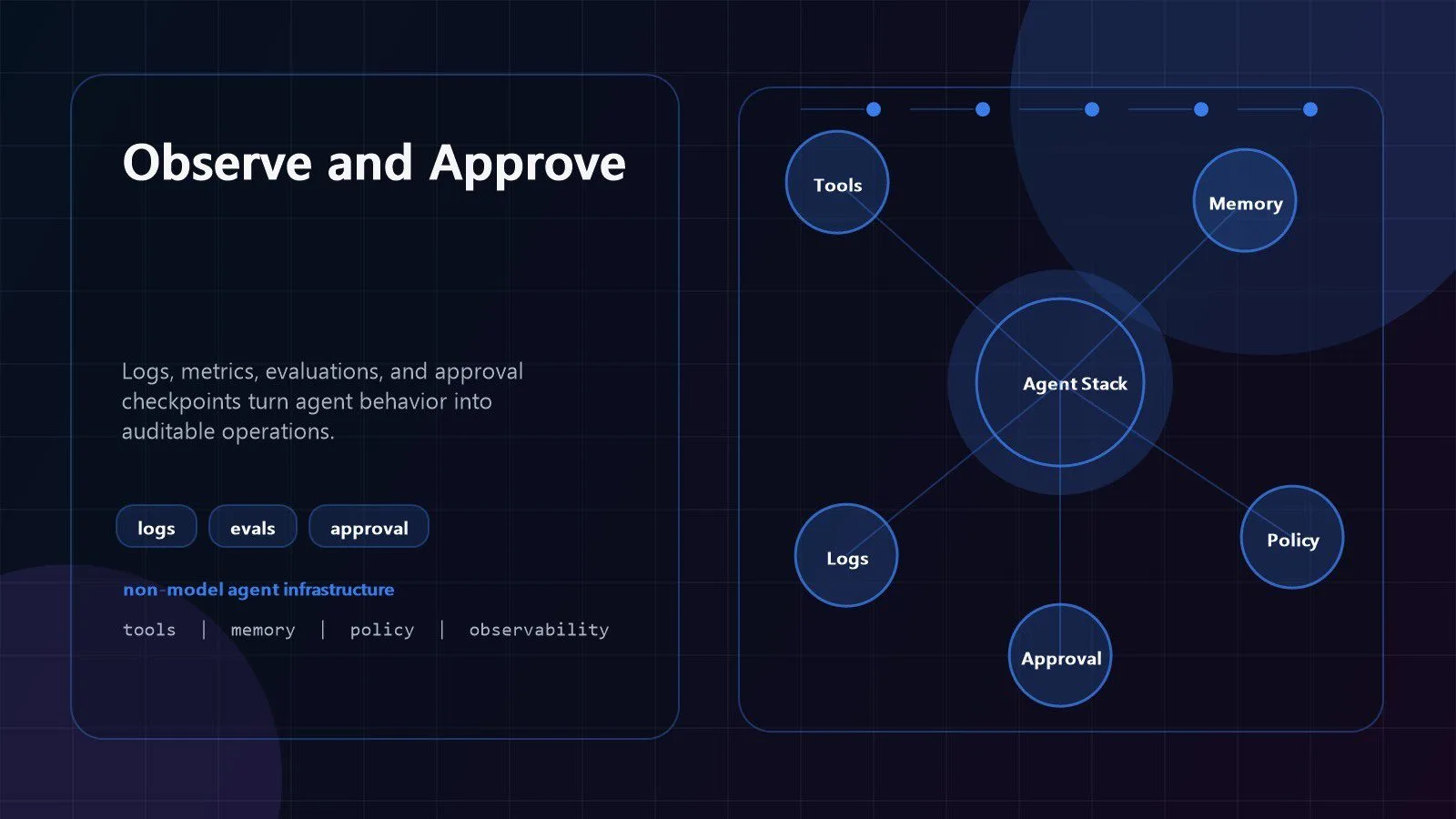 Agent Harnessing: 7 Powerful Ways AI Agents Really Work 13 Agent Harnessing observability dashboard with evaluations logs costs and human approval checkpoint
