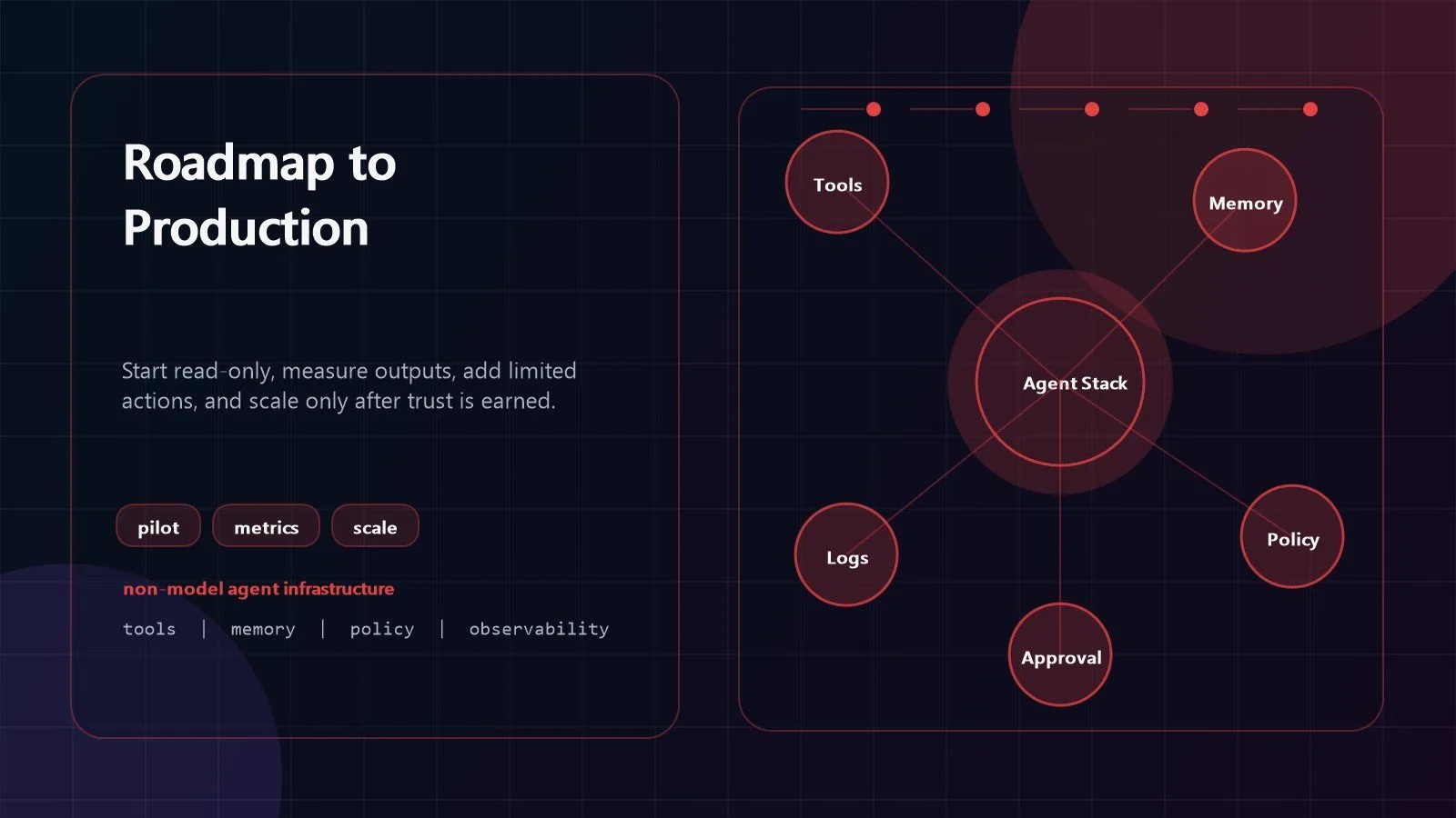 Agent Harnessing: 7 Powerful Ways AI Agents Really Work 14 Agent Harnessing roadmap from read only pilot to governed production AI automation