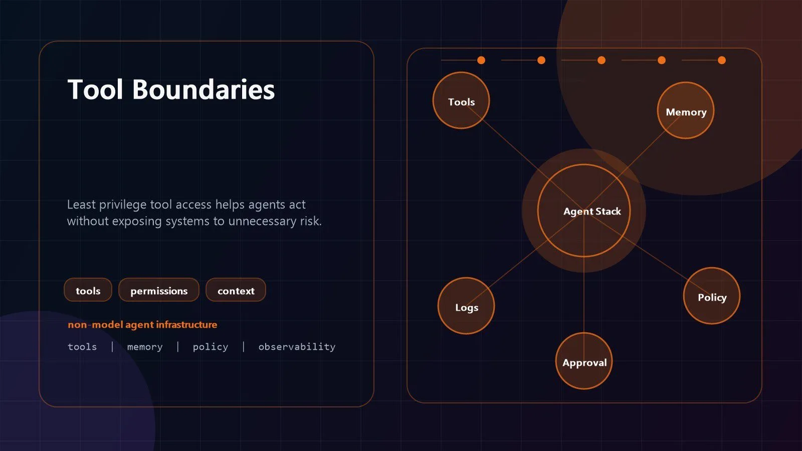 Agent Harnessing: 7 Powerful Ways AI Agents Really Work 11 Agent Harnessing tool permissions visual with API access context boundaries and approval gates
