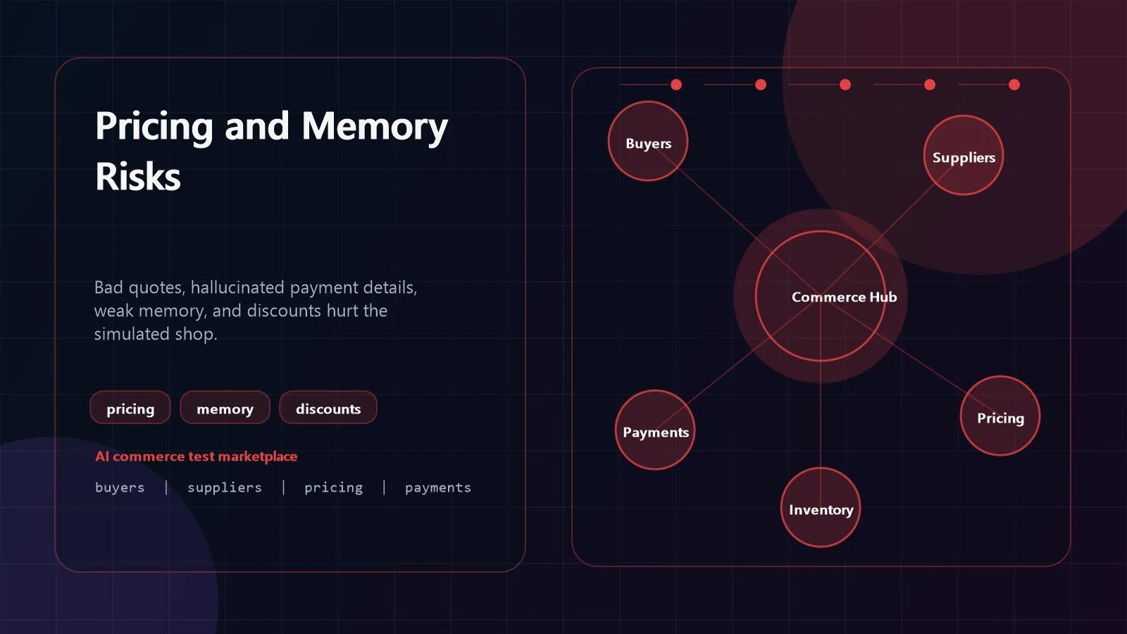 Agent-on-Agent Commerce: 7 Vital Lessons From Anthropic 12 agent-on-agent commerce risk dashboard showing pricing errors memory gaps discounts and payment hallucinations