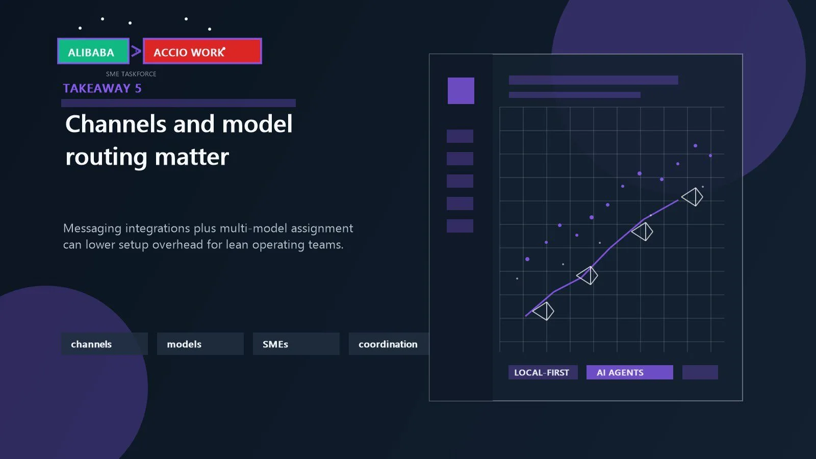 Alibaba Accio Work: 7 powerful takeaways for SMEs 14 Messaging channels and multi-model routing shown as coordination infrastructure for lean operating teams