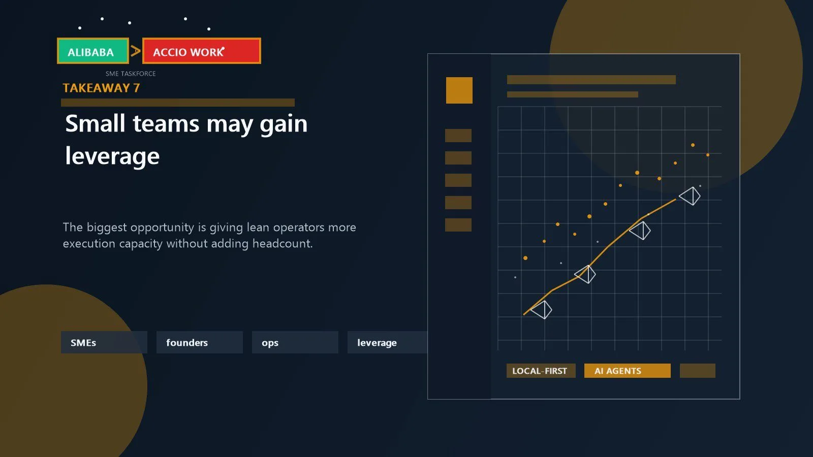 Alibaba Accio Work: 7 powerful takeaways for SMEs 16 Solo founders and small operations teams shown gaining execution capacity without adding headcount
