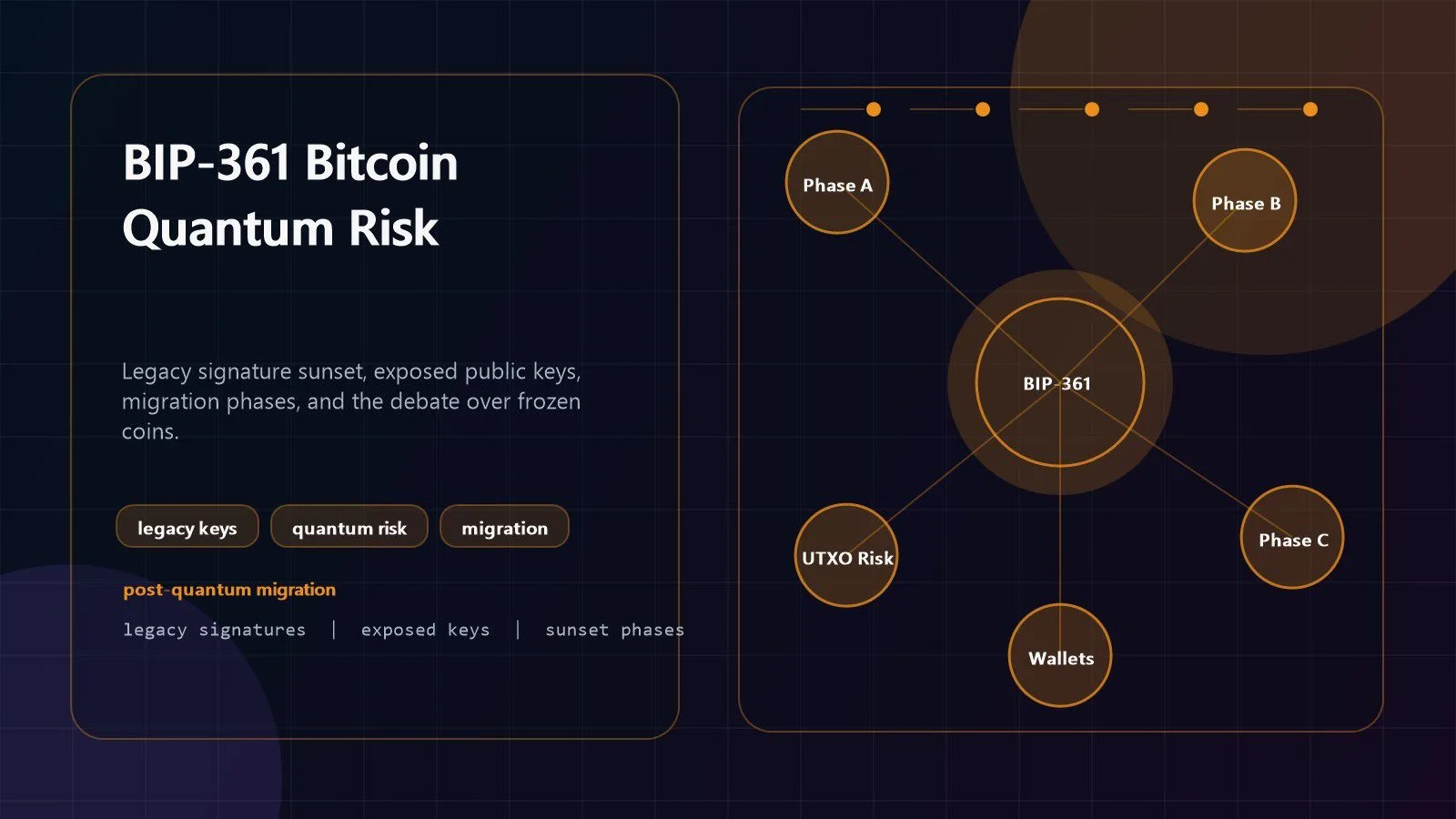 BIP-361 Bitcoin quantum security timeline with legacy coins moving to post-quantum addresses