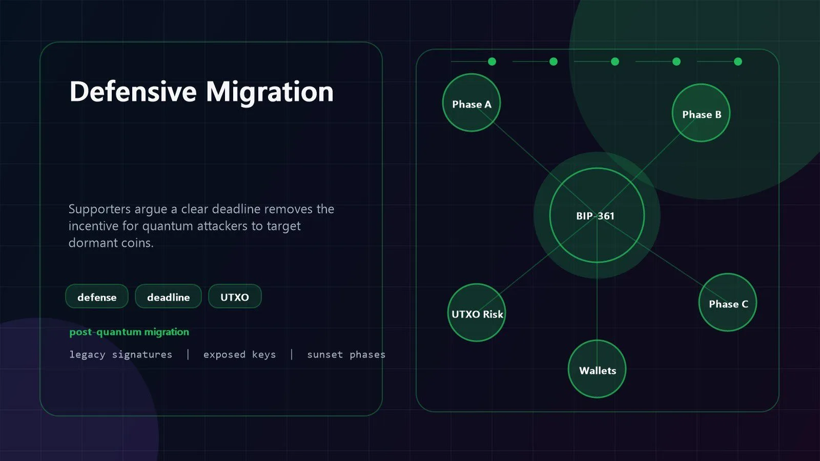 BIP-361: 7 Crucial Facts About Bitcoin Quantum Risk 12 BIP-361 defensive Bitcoin migration visual protecting dormant coins from quantum attackers