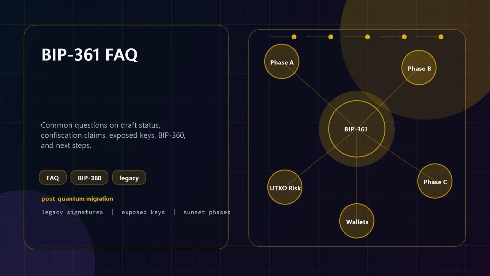 BIP-361: 7 Crucial Facts About Bitcoin Quantum Risk 15 BIP-361 FAQ visual for Bitcoin quantum risk legacy signatures and frozen coin questions