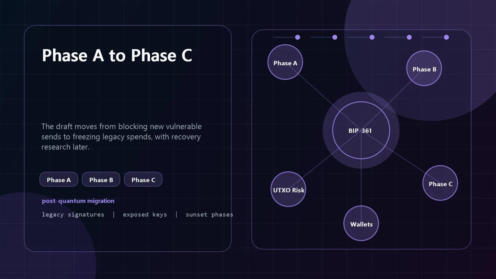 BIP-361: 7 Crucial Facts About Bitcoin Quantum Risk 11 BIP-361 Phase A Phase B and Phase C timeline for Bitcoin post-quantum migration