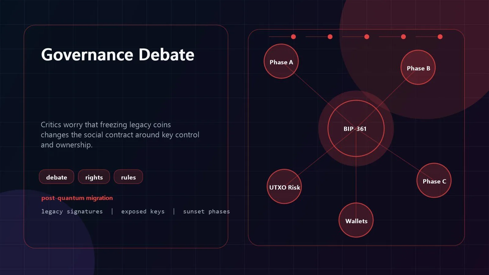 BIP-361: 7 Crucial Facts About Bitcoin Quantum Risk 13 BIP-361 Bitcoin governance debate visual with frozen coins and property rights concerns