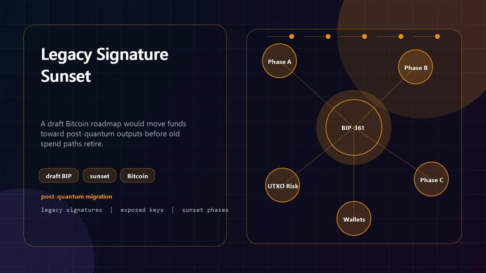 BIP-361: 7 Crucial Facts About Bitcoin Quantum Risk 9 BIP-361 proposal diagram showing Bitcoin legacy signature sunset and post-quantum migration