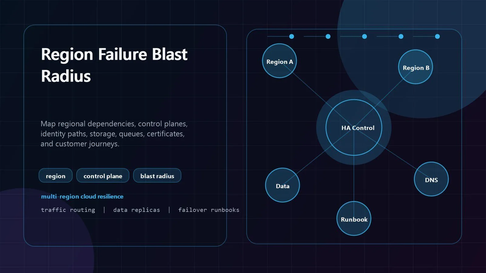 cloud region failure blast radius diagram with regional dependencies control plane identity and storage