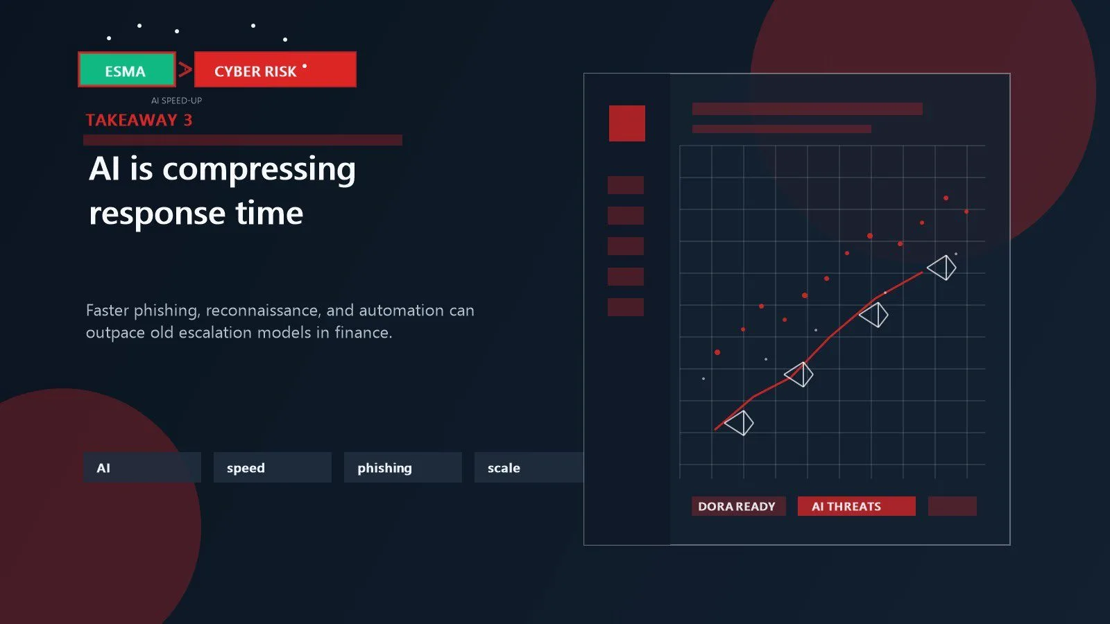 ESMA cyber threats warning: 7 urgent risks for markets 12 AI-accelerated phishing automation and market cyber risk shown as the speed problem behind the warning