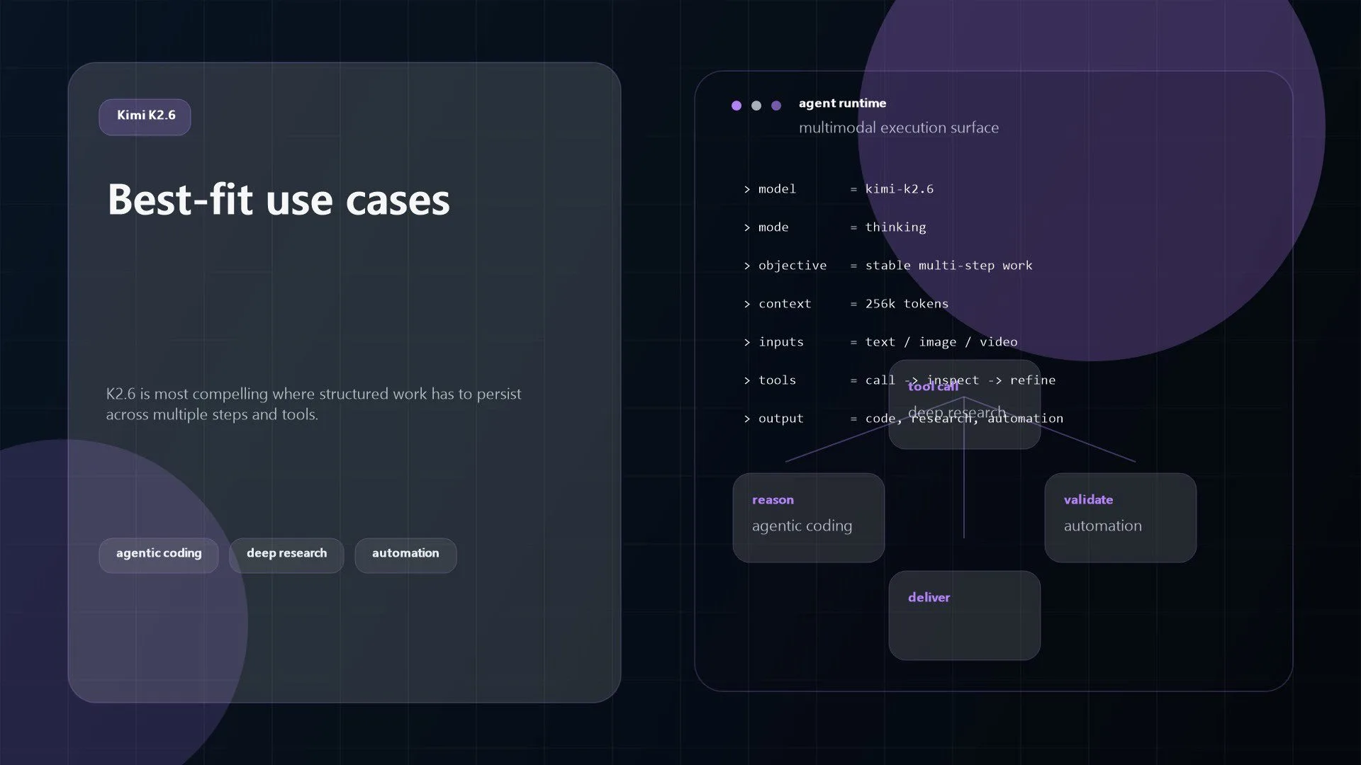 Kimi K2.6 Review: Best Features, Pricing, and Essential Use Cases 15 Abstract illustration of Kimi K2.6 use cases across coding, research, and automation
