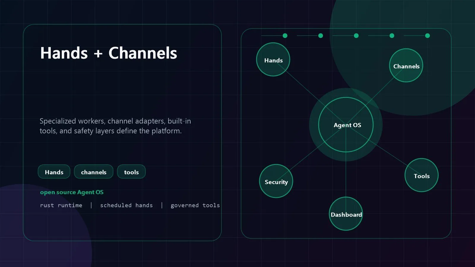 OpenFang: 7 Game-Changing Facts for Agent OS Teams 12 OpenFang Hands channels tools and security systems connected in an agent dashboard