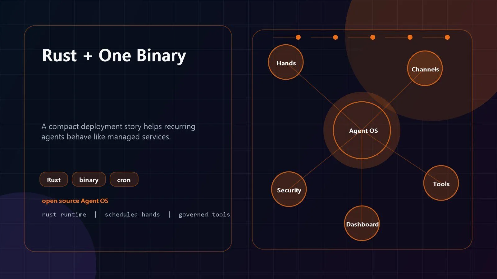 OpenFang: 7 Game-Changing Facts for Agent OS Teams 11 OpenFang Rust single binary deployment visual for scheduled AI agents