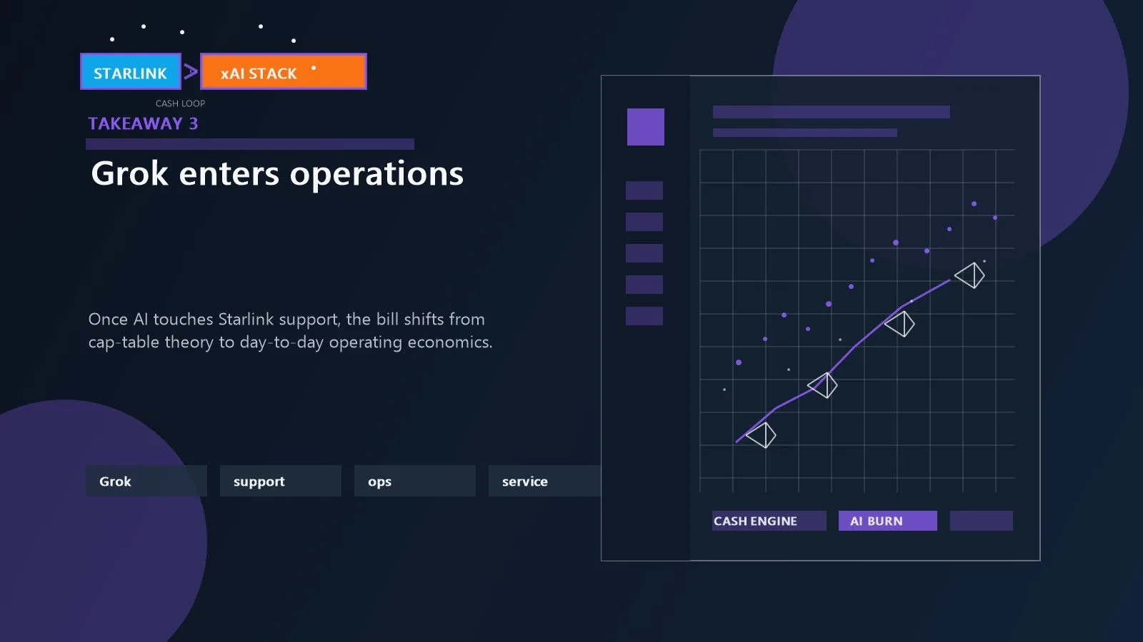 Grok operating inside Starlink support shown through service workflows and AI-driven customer operations