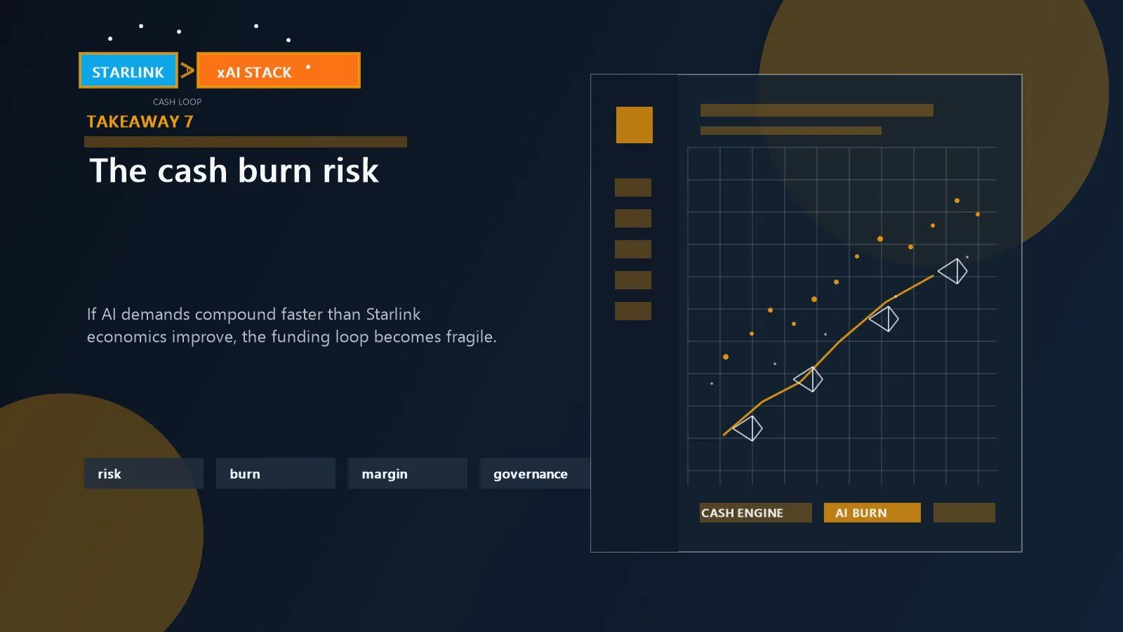 AI burn risk shown through Starlink cash generation pressure rising compute costs and governance strain