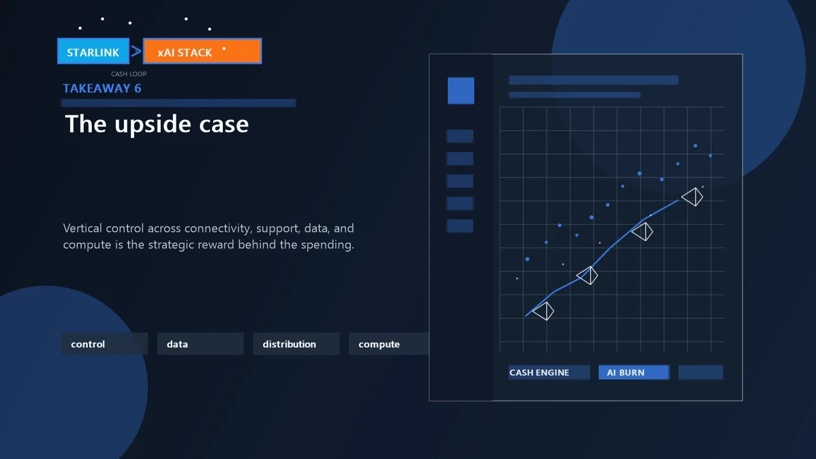 Strategic upside shown through control of connectivity user distribution data pipelines and future compute layers