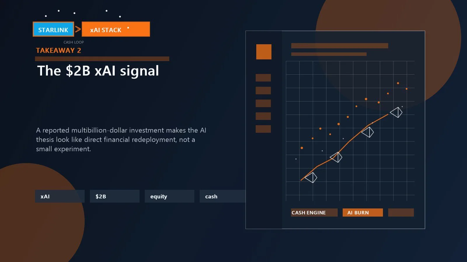 Reported xAI investment shown through SpaceX cash deployment toward a multibillion-dollar AI raise