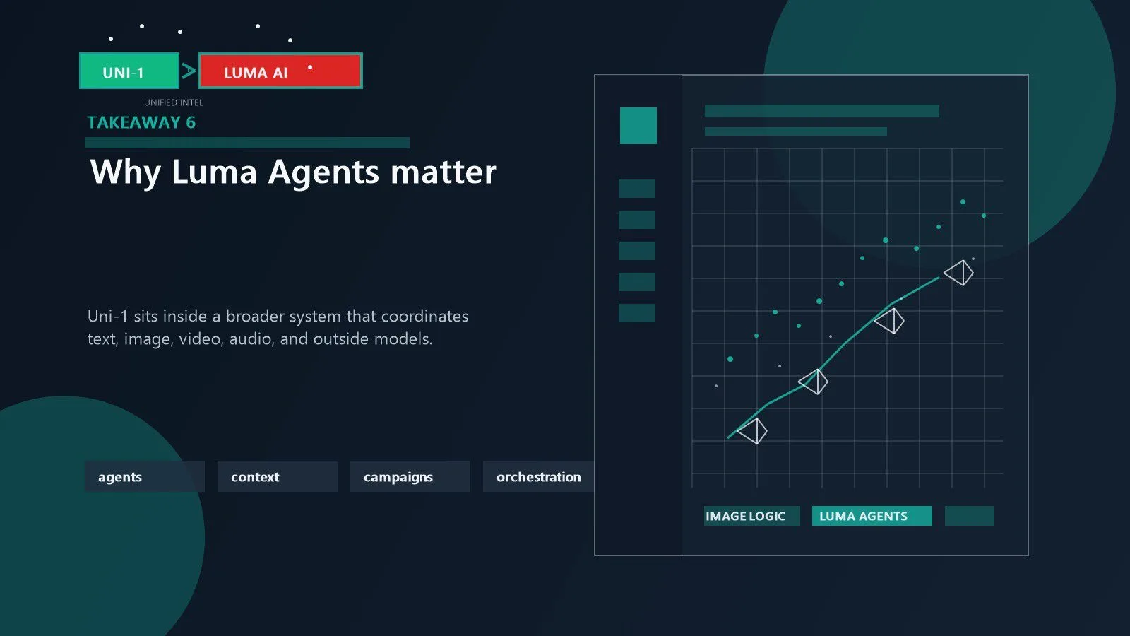Luma Agents orchestration shown through coordinated text image video and audio generation in one creative workflow