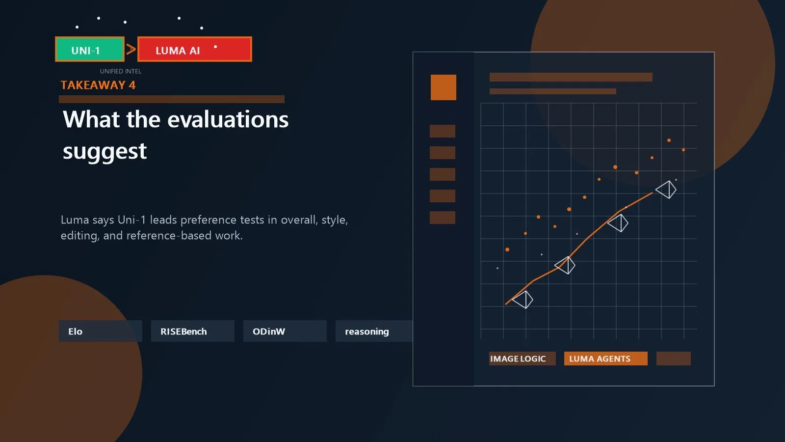 Benchmark leadership shown through evaluation dashboards human preference rankings and reasoning-led visual tests