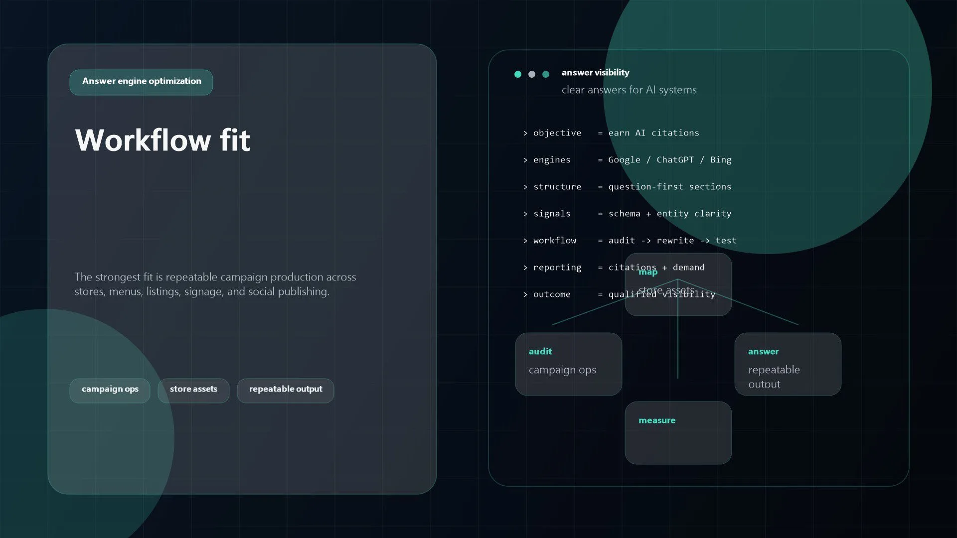 Zawa AI Review: 9 Powerful Features for Branding and Design 16 Zawa AI workflow image showing campaign creation across stores, menus, signage, and social assets