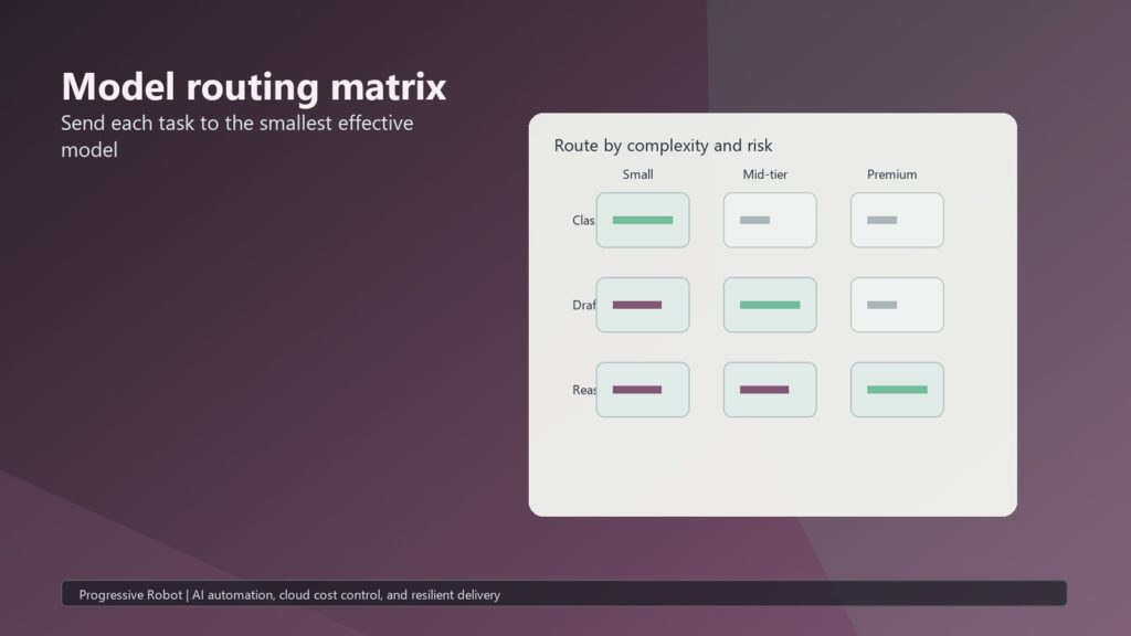Inference Economics 04 model routing matrix