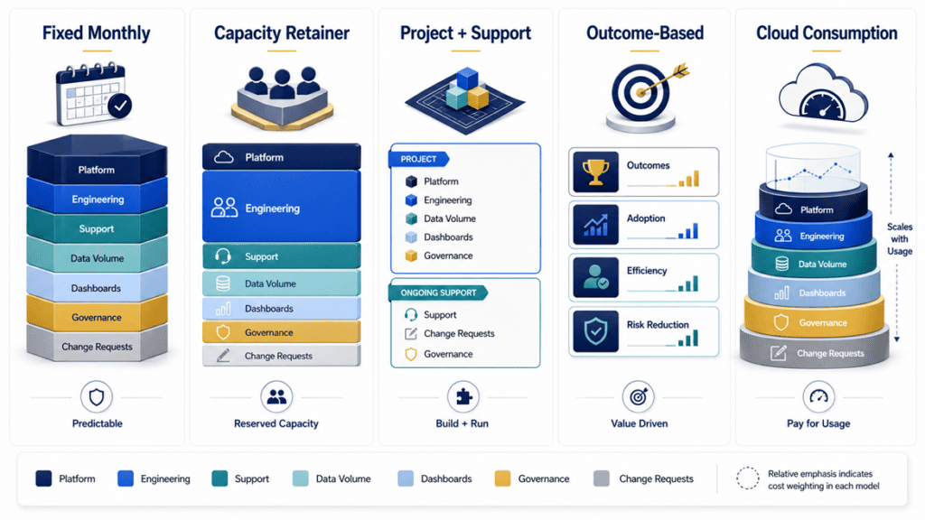Data Engineering and Analytics as a Service pricing models