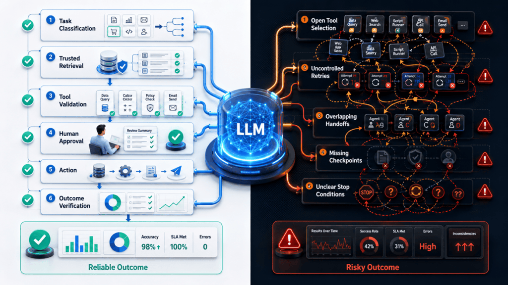 AI agent orchestration producing different results