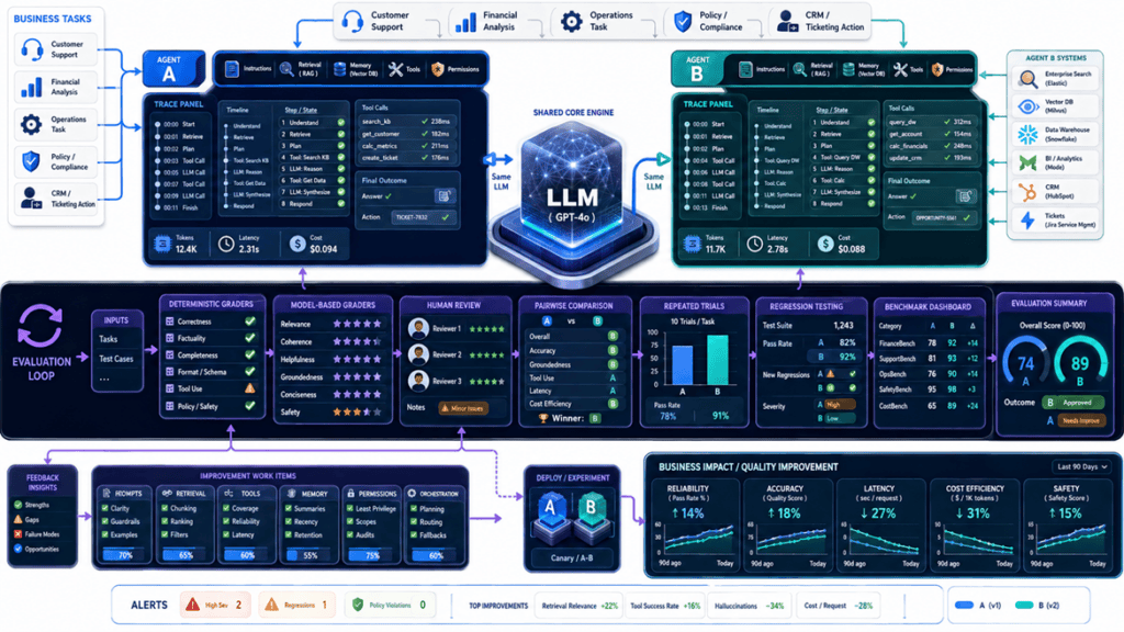 Evaluation and tracing for inconsistent AI agent results