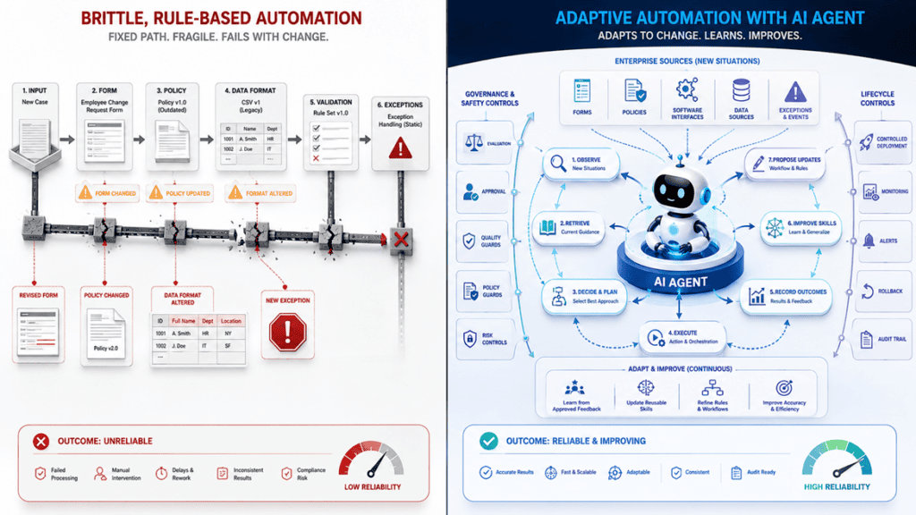 Static automation compared with Self-Evolving AI Agents