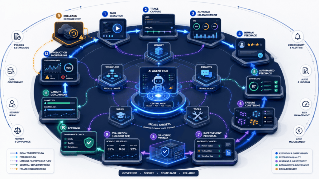 Controlled improvement loop for Self-Evolving AI Agents