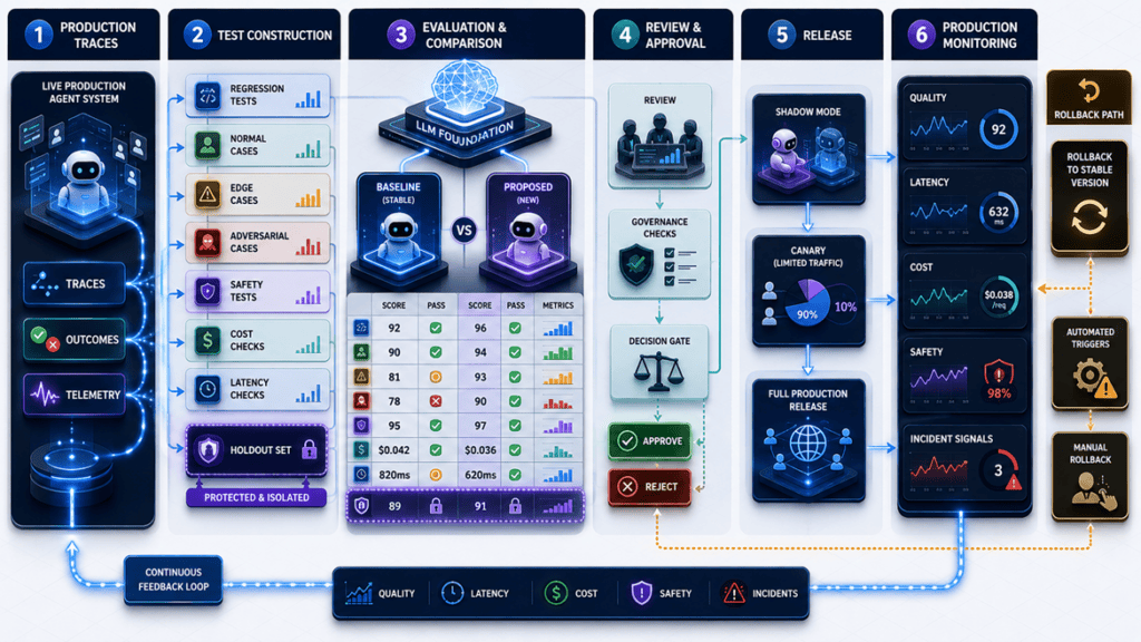 Evaluation and release gates for Self-Evolving AI Agents